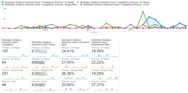 Google Analytics goal reports split by persona