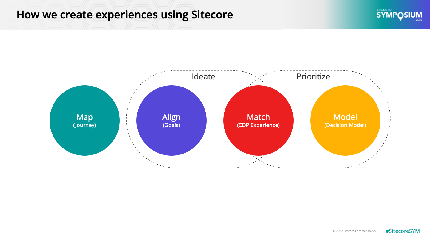 Creating personalised experiences using Sitecore (Personalize and CDP)
